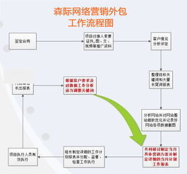 鄭州森際企業(yè)營銷策劃公司 專業(yè)網絡營銷與軟件開發(fā)服務優(yōu)選